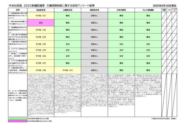 2025年参議院選挙　介護保険制度に関する政党アンケート結果（中央社保協）のサムネイル